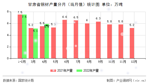 甘肅省銅材產量分月（當月值）統計圖