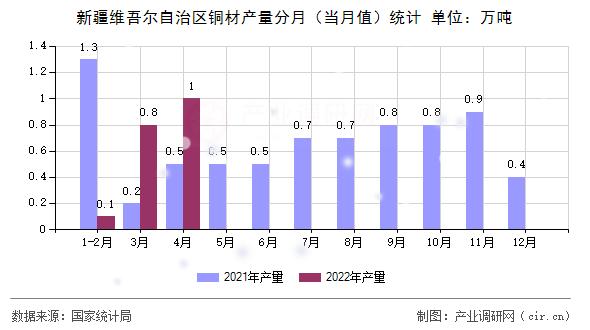 新疆維吾爾自治區銅材產量分月（當月值）統計