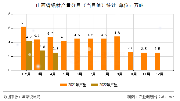 山西省鋁材產量分月（當月值）統計