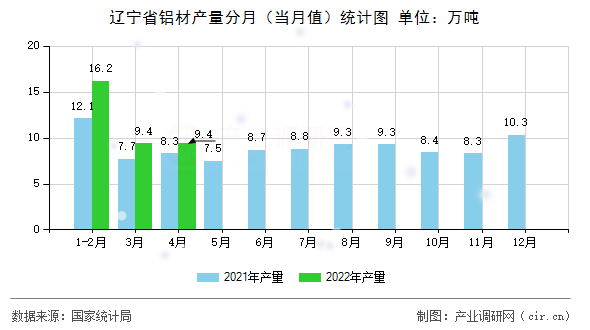 遼寧省鋁材產量分月（當月值）統計圖