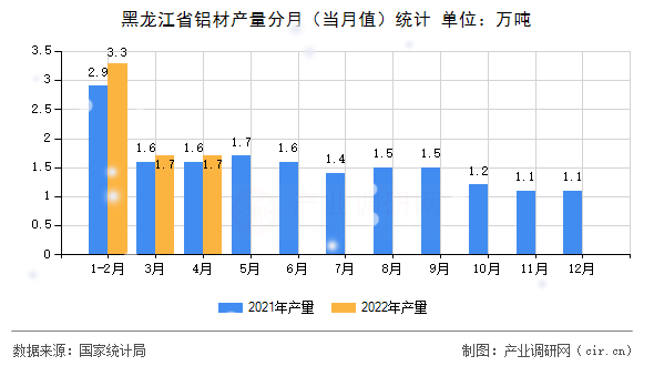 黑龍江省鋁材產量分月（當月值）統計