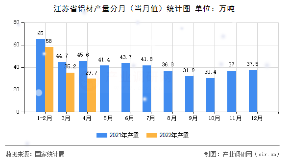 江蘇省鋁材產量分月（當月值）統計圖