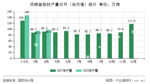 河南省鋁材產量分月（當月值）統計