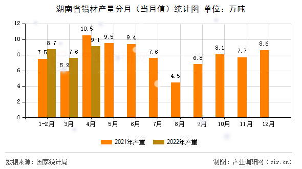 湖南省鋁材產量分月（當月值）統計圖
