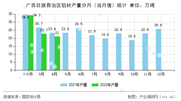 廣西壯族自治區鋁材產量分月（當月值）統計