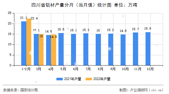 四川省鋁材產(chǎn)量分月（當月值）統(tǒng)計圖