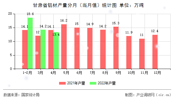 甘肅省鋁材產量分月（當月值）統計圖