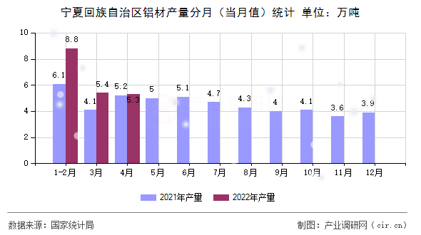 寧夏回族自治區(qū)鋁材產(chǎn)量分月（當(dāng)月值）統(tǒng)計