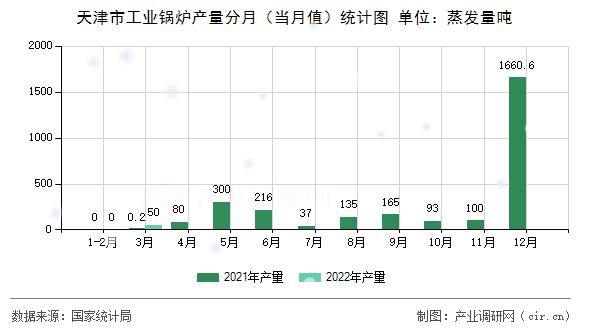 天津市工業鍋爐產量分月（當月值）統計圖