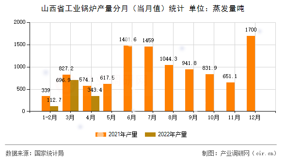 山西省工業鍋爐產量分月（當月值）統計