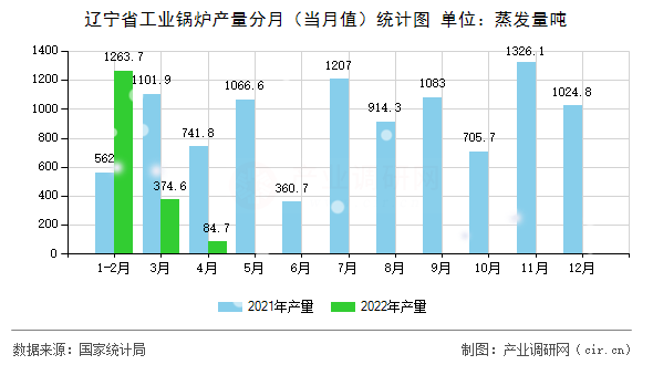 遼寧省工業鍋爐產量分月（當月值）統計圖