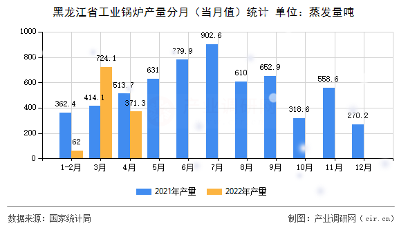 黑龍江省工業鍋爐產量分月（當月值）統計