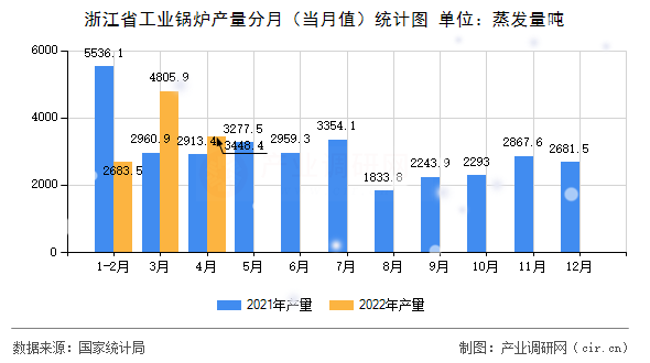 浙江省工業鍋爐產量分月（當月值）統計圖