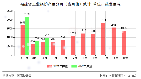 福建省工業鍋爐產量分月（當月值）統計
