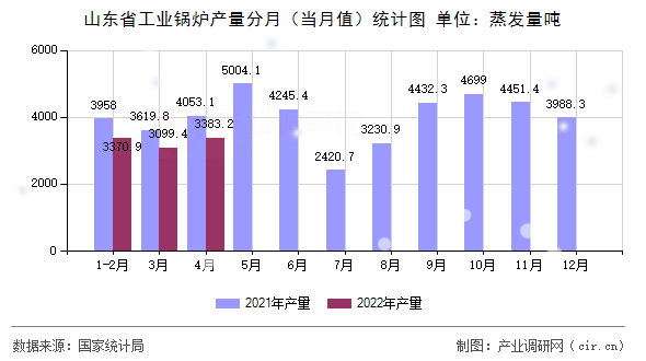 山東省工業鍋爐產量分月（當月值）統計圖