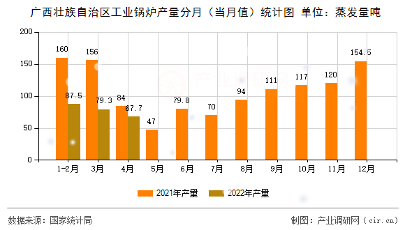 廣西壯族自治區工業鍋爐產量分月（當月值）統計圖