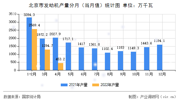 北京市發動機產量分月（當月值）統計圖