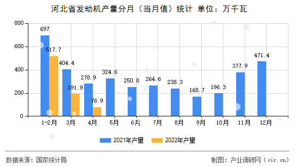 河北省發動機產量分月（當月值）統計