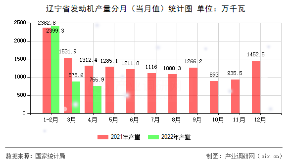 遼寧省發動機產量分月（當月值）統計圖