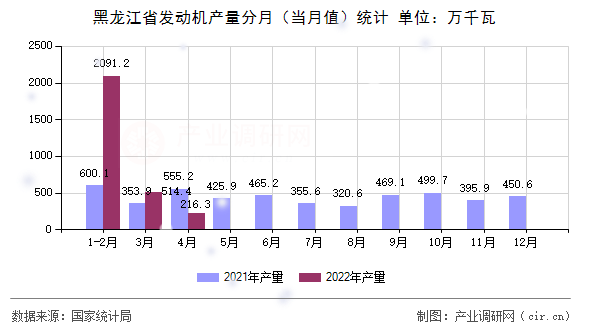 黑龍江省發動機產量分月（當月值）統計