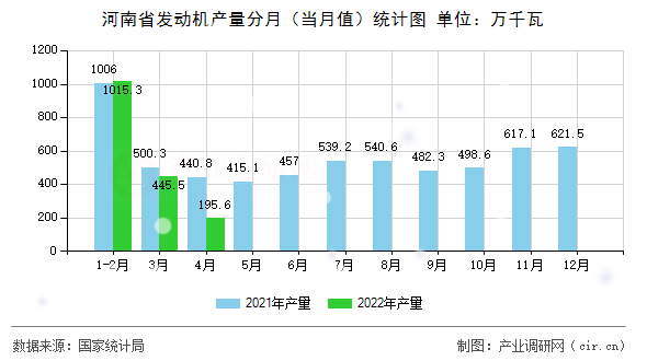 河南省發動機產量分月（當月值）統計圖