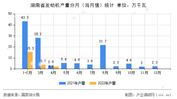 湖南省發動機產量分月（當月值）統計