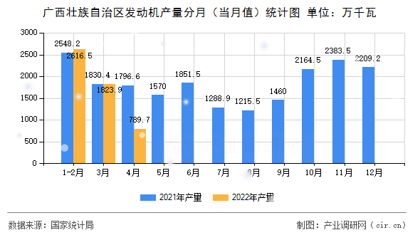 廣西壯族自治區發動機產量分月（當月值）統計圖