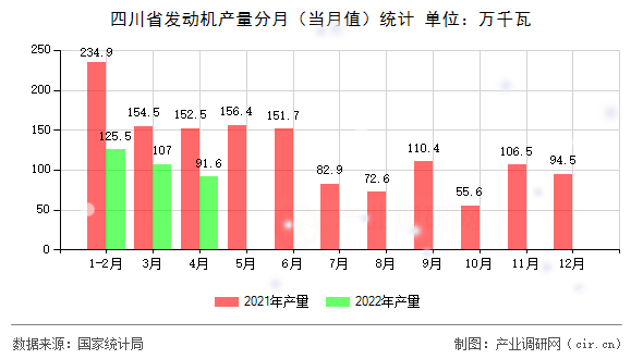 四川省發動機產量分月（當月值）統計