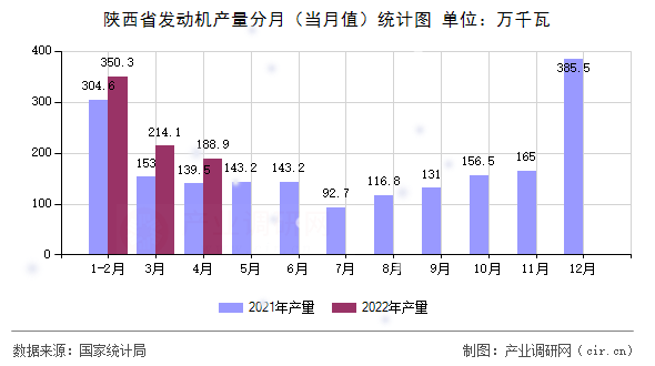 陜西省發動機產量分月（當月值）統計圖