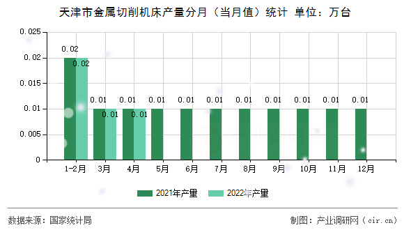 天津市金屬切削機床產量分月（當月值）統計