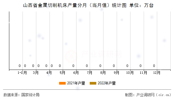 山西省金屬切削機(jī)床產(chǎn)量分月（當(dāng)月值）統(tǒng)計(jì)圖