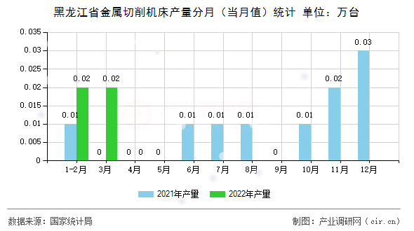 黑龍江省金屬切削機床產(chǎn)量分月（當(dāng)月值）統(tǒng)計