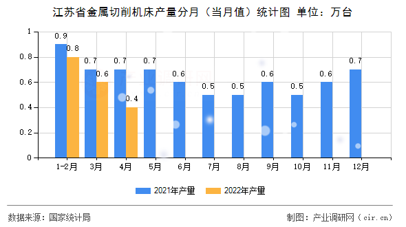 江蘇省金屬切削機床產量分月（當月值）統計圖