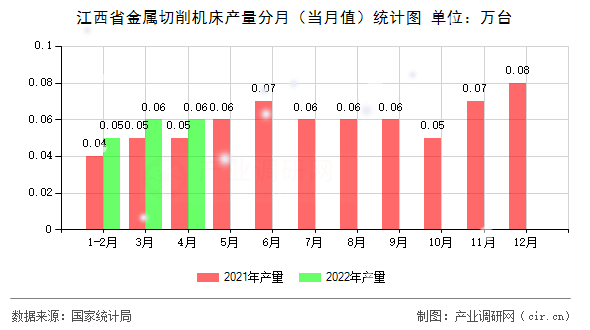 江西省金屬切削機床產量分月（當月值）統計圖
