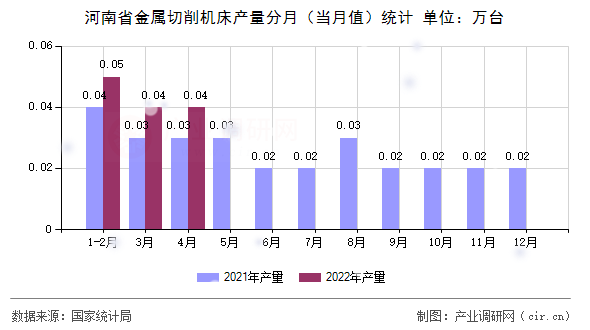 河南省金屬切削機床產量分月（當月值）統計