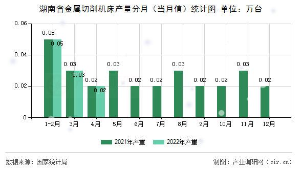湖南省金屬切削機床產量分月（當月值）統計圖