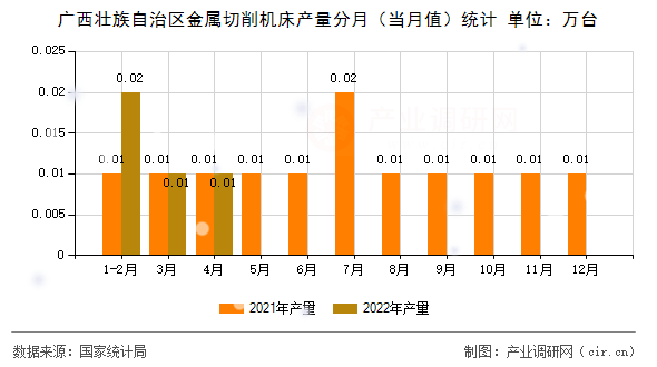 廣西壯族自治區金屬切削機床產量分月（當月值）統計