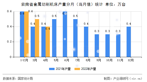 云南省金屬切削機床產量分月（當月值）統計