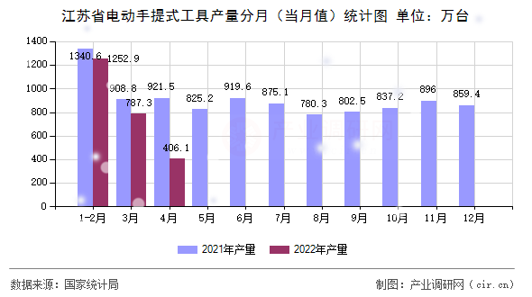 江蘇省電動手提式工具產量分月（當月值）統計圖
