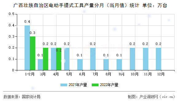 廣西壯族自治區電動手提式工具產量分月（當月值）統計