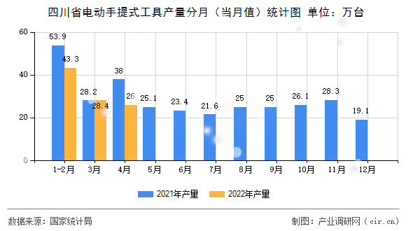 四川省電動手提式工具產量分月（當月值）統計圖