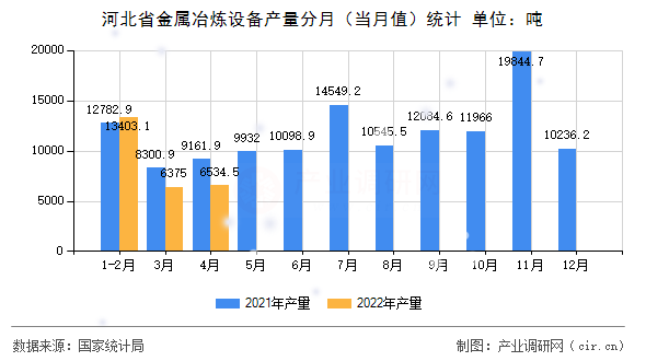 河北省金屬冶煉設備產量分月（當月值）統計