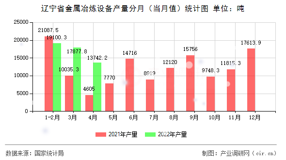 遼寧省金屬冶煉設備產量分月（當月值）統計圖