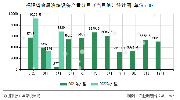 福建省金屬冶煉設備產量分月（當月值）統計圖