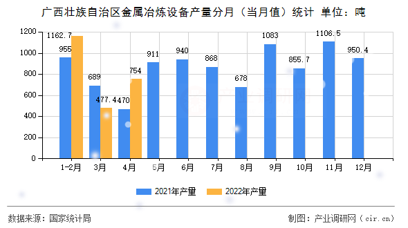 廣西壯族自治區金屬冶煉設備產量分月（當月值）統計