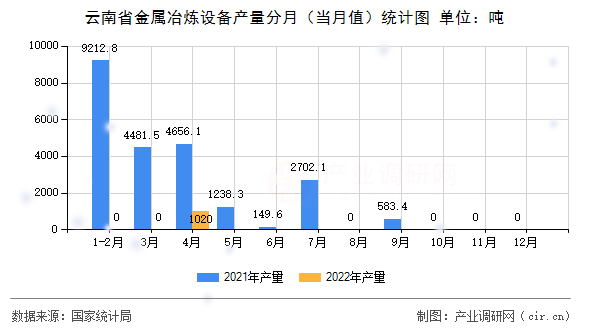 云南省金屬冶煉設備產量分月（當月值）統計圖