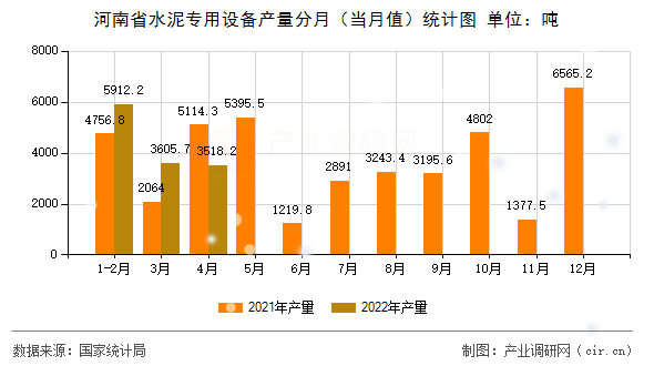 河南省水泥專用設備產量分月（當月值）統計圖