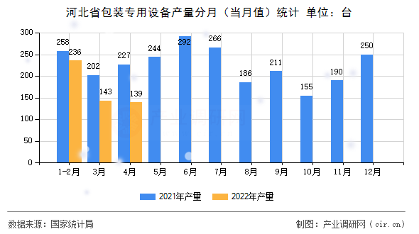 河北省包裝專用設備產量分月（當月值）統計