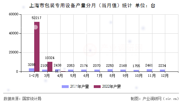 上海市包裝專用設備產量分月（當月值）統計