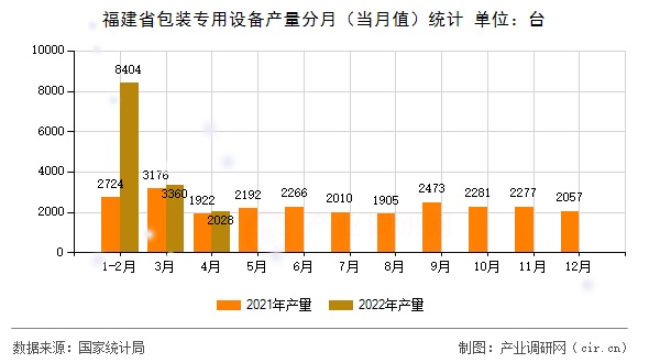 福建省包裝專用設備產量分月（當月值）統計